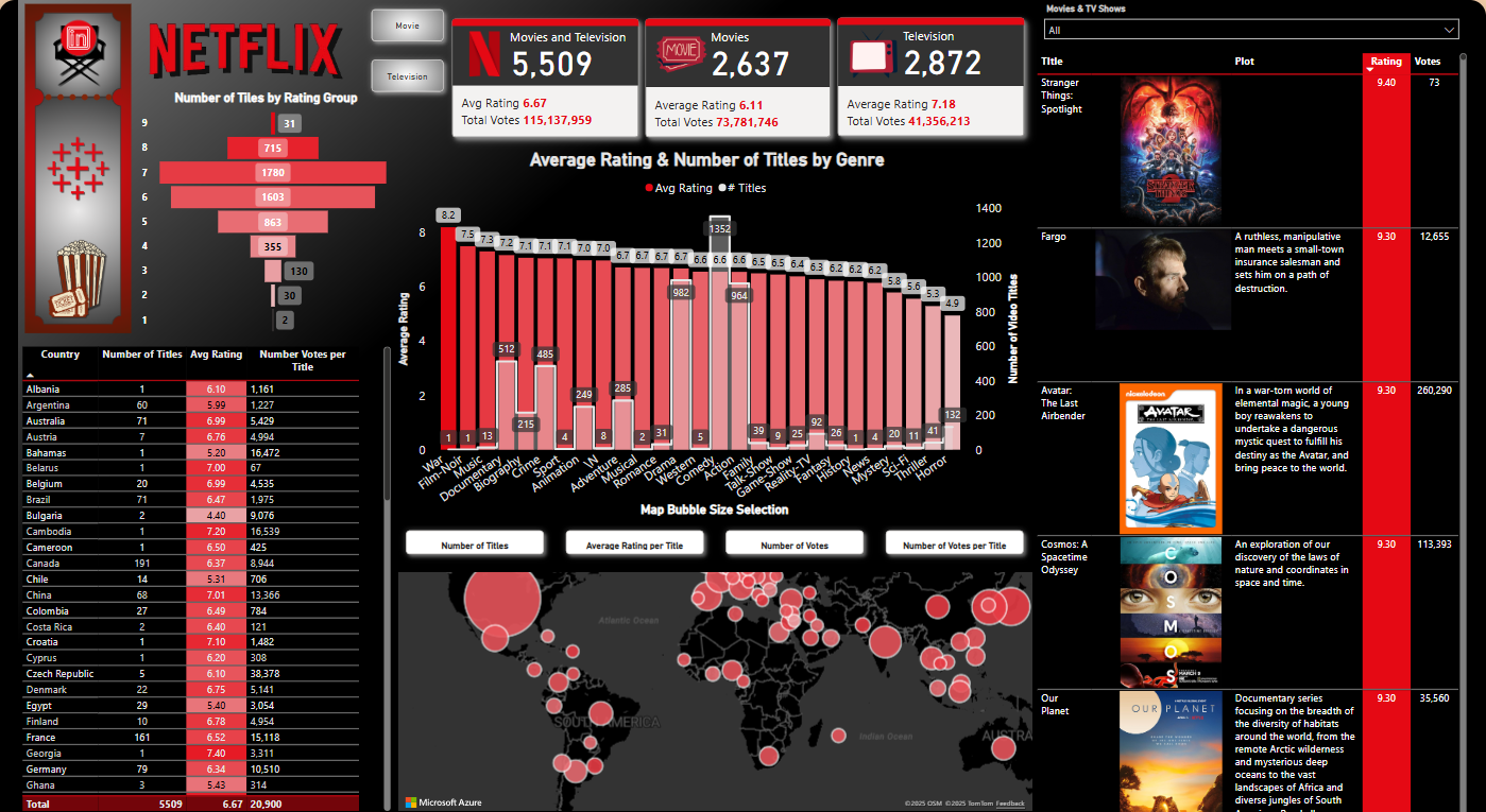 Netflix Power BI Project